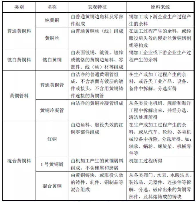 再生金属的相关标准及归类监管要点你get了吗？（再生黄铜原料篇）(图5)