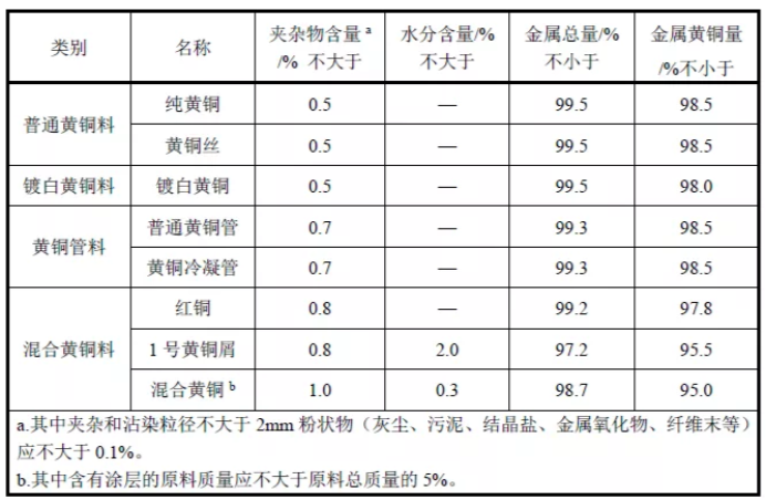 再生金属的相关标准及归类监管要点你get了吗？（再生黄铜原料篇）(图6)