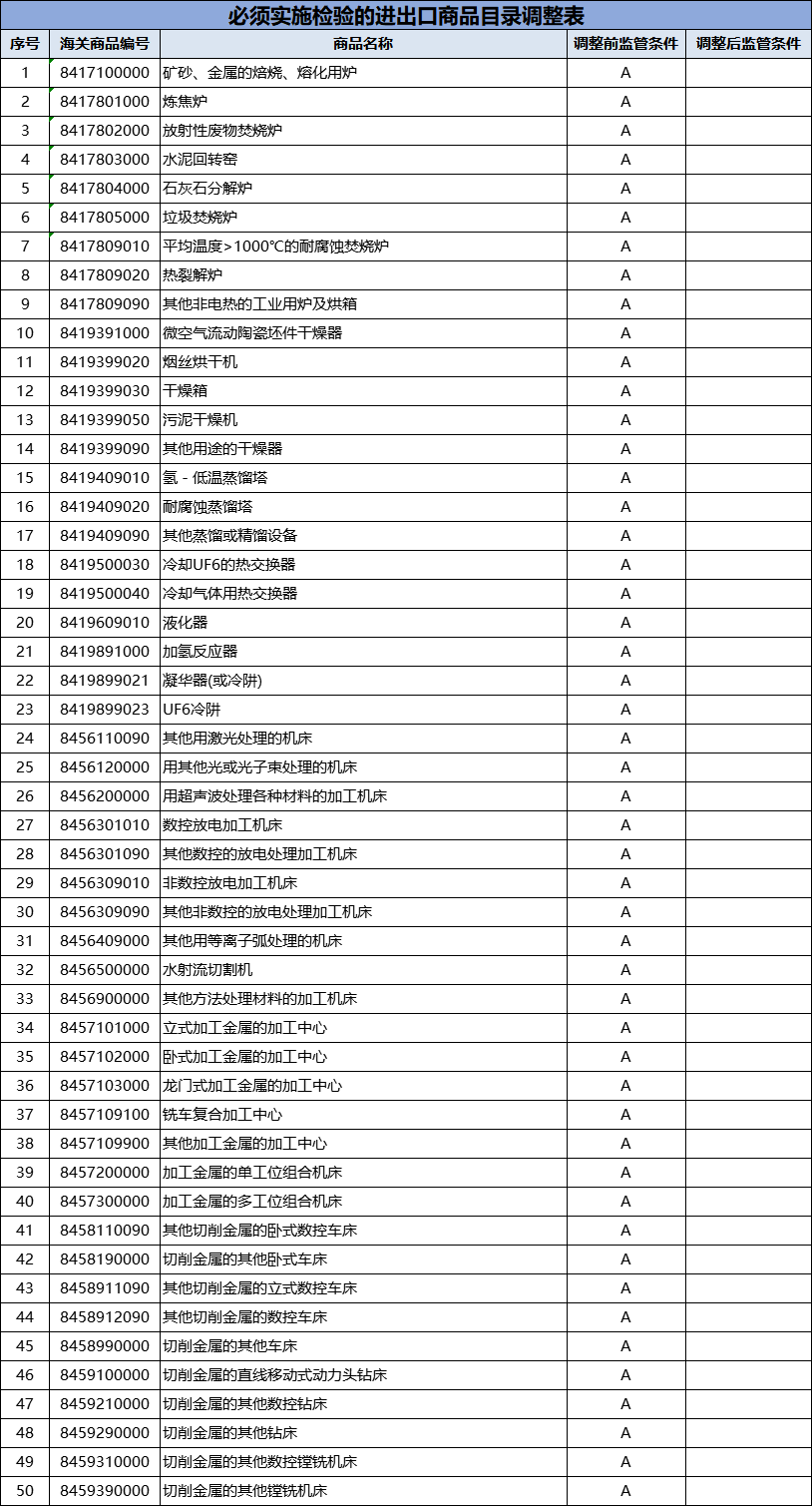 解读：海关2021年法检目录调整公告(图1)