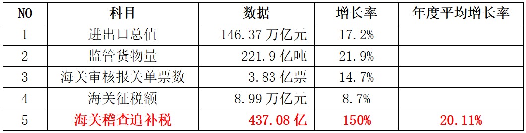 有关海关稽查与追补征税，你清楚吗？(图1)