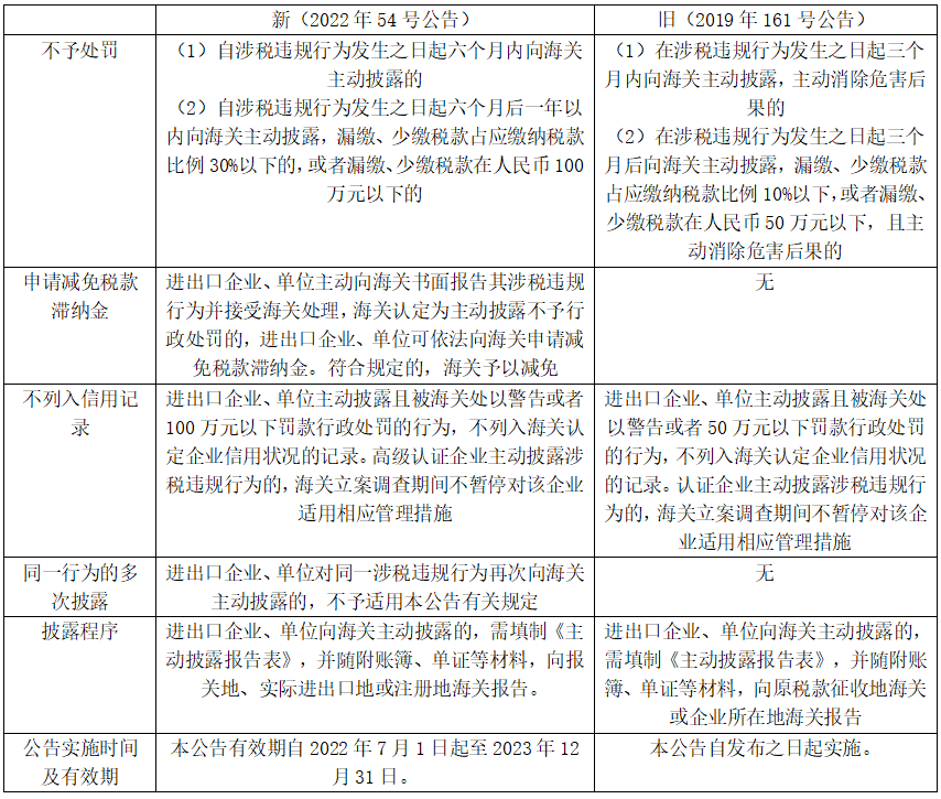 政策解读 | 主动披露新旧政策对比(图1)