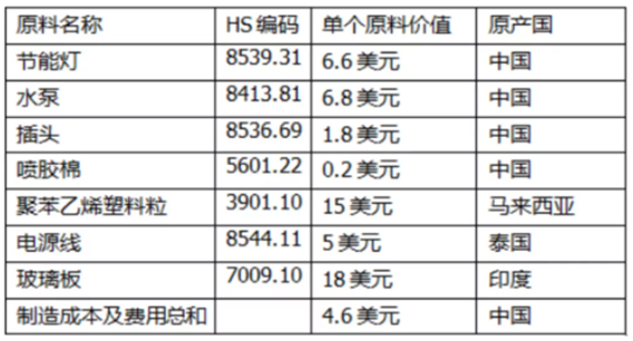 【RCEP】九大案例，带你深度解读RCEP原产地规则！(图2)