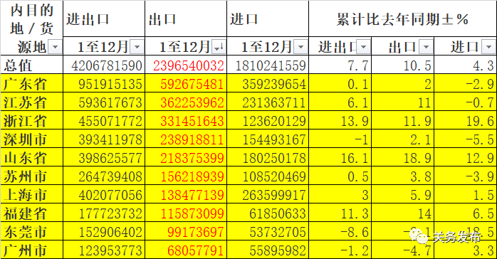 从中国海关统计数据来盘点2022年进出口状况(图2)